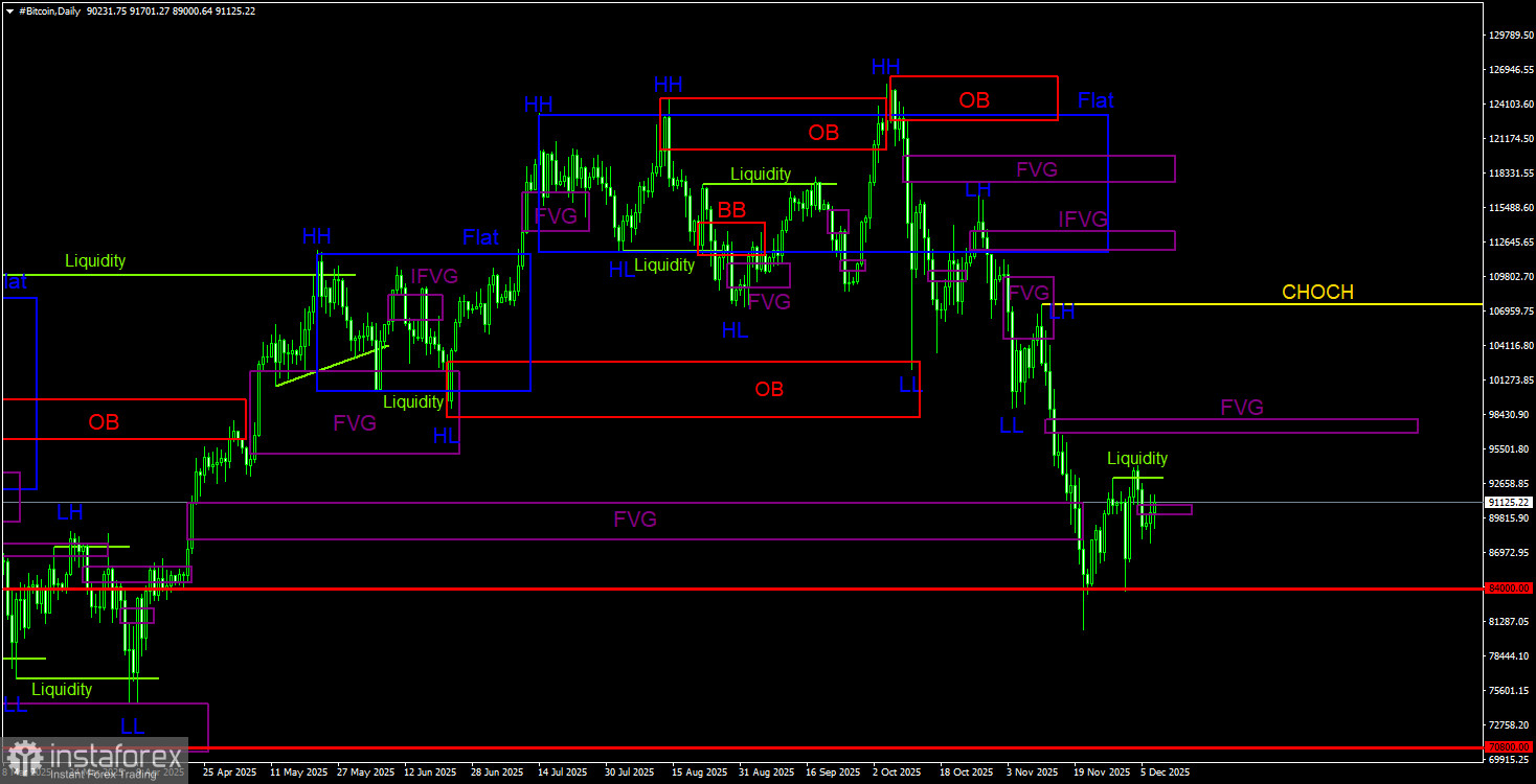 Торговые рекомендации по Биткоину(Bitcoin) на 8 декабря по системе ICT.