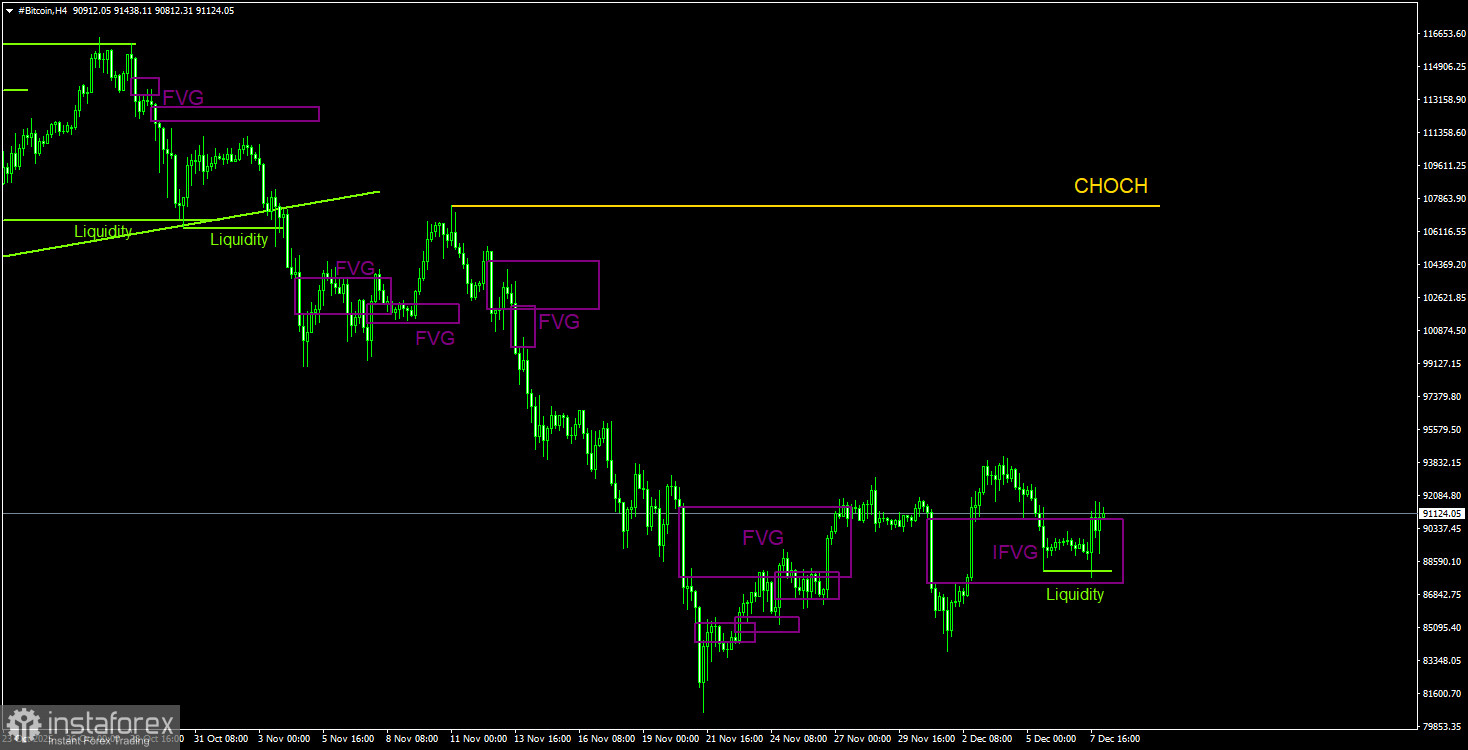Торговые рекомендации по Биткоину(Bitcoin) на 8 декабря по системе ICT.