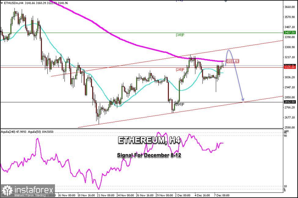 Trading Signals for ETHEREUM for December 8-12, 2025: sell below $3,200 (21 SMA - 2/8 Murray)