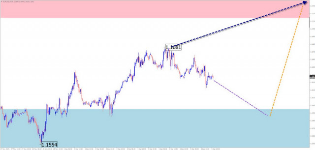 Wöchentliche Prognose zur vereinfachten Wellenanalyse für EUR/USD, USD/JPY, GBP/JPY, USD/CAD, NZD/USD, GOLD ab dem 8. Dezember