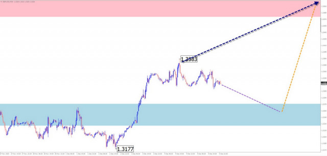 Wöchentliche Prognose zur vereinfachten Wellenanalyse für GBP/USD, AUD/USD, USD/CHF, EUR/JPY, EUR/GBP, EUR/CHF zum 8. Dezember