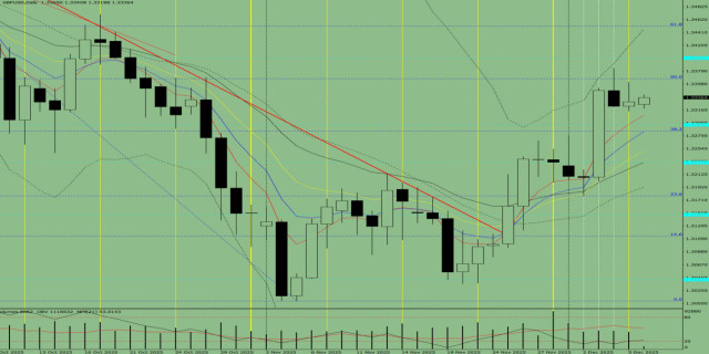 Индикаторный анализ. Дневной обзор на 8 декабря 2025 года по валютной паре GBP/USD