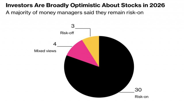  Il mercato è pronto a correre rischi