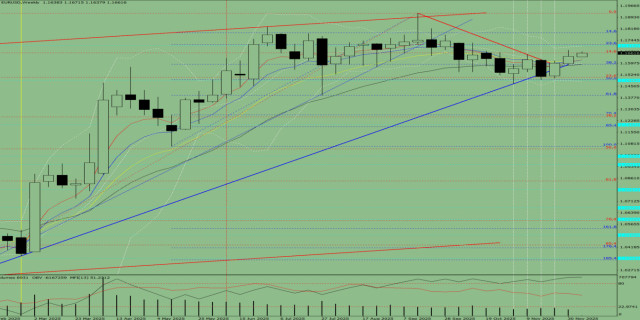  Analisi tecnica per la settimana dall'8 al 13 dicembre, coppia EUR/USD