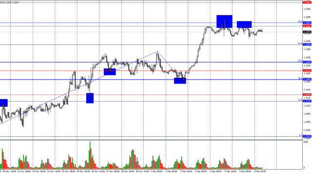 GBP/USD. 8 декабря. ФРС может вызвать новые распродажи доллара