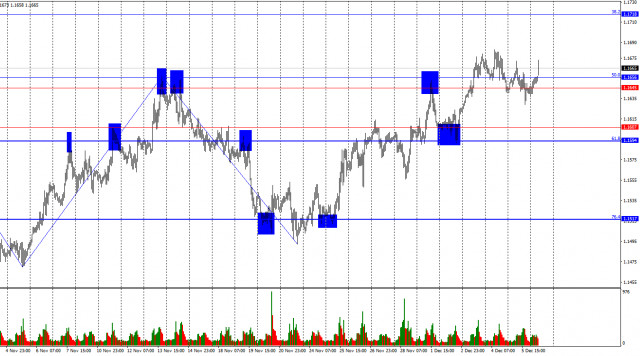 EUR/USD. 8 декабря. Равнение на ФРС