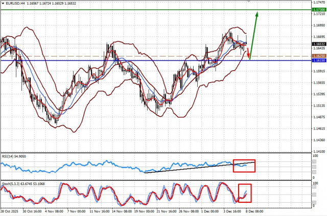 Федрезерв может продолжить снижать ставки в новом году (есть вероятность возобновления роста пар EUR/USD и GBP/USD после локального снижения) 