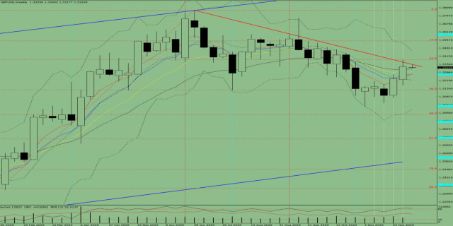 Технический анализ на неделю, с 8 по 13 декабря, валютная пара GBP/USD