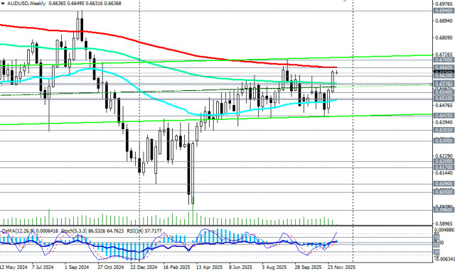AUD/USD: scenariusze handlowe na 08.12.2025 r.