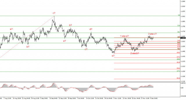 Анализ EUR/USD. 8 декабря. Рынок полностью сосредоточился на заседании ФРС