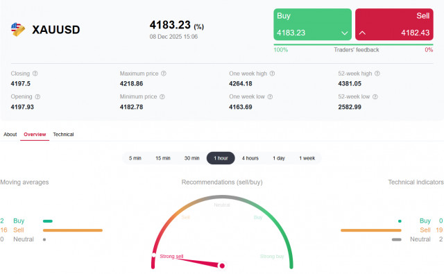 XAU/USD: в диапазоне и вблизи 4200.00