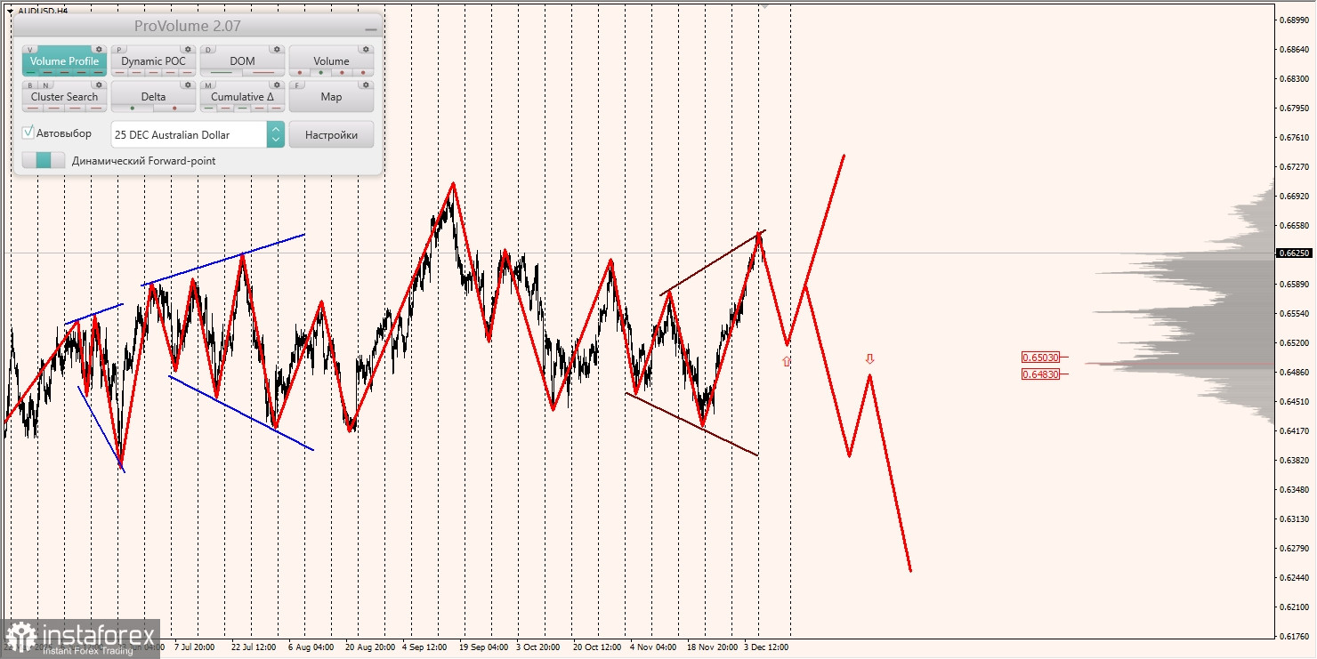 Маржинальные зоны и торговые идеи по AUD/USD, NZD/USD, USD/CAD (09.12.2025)