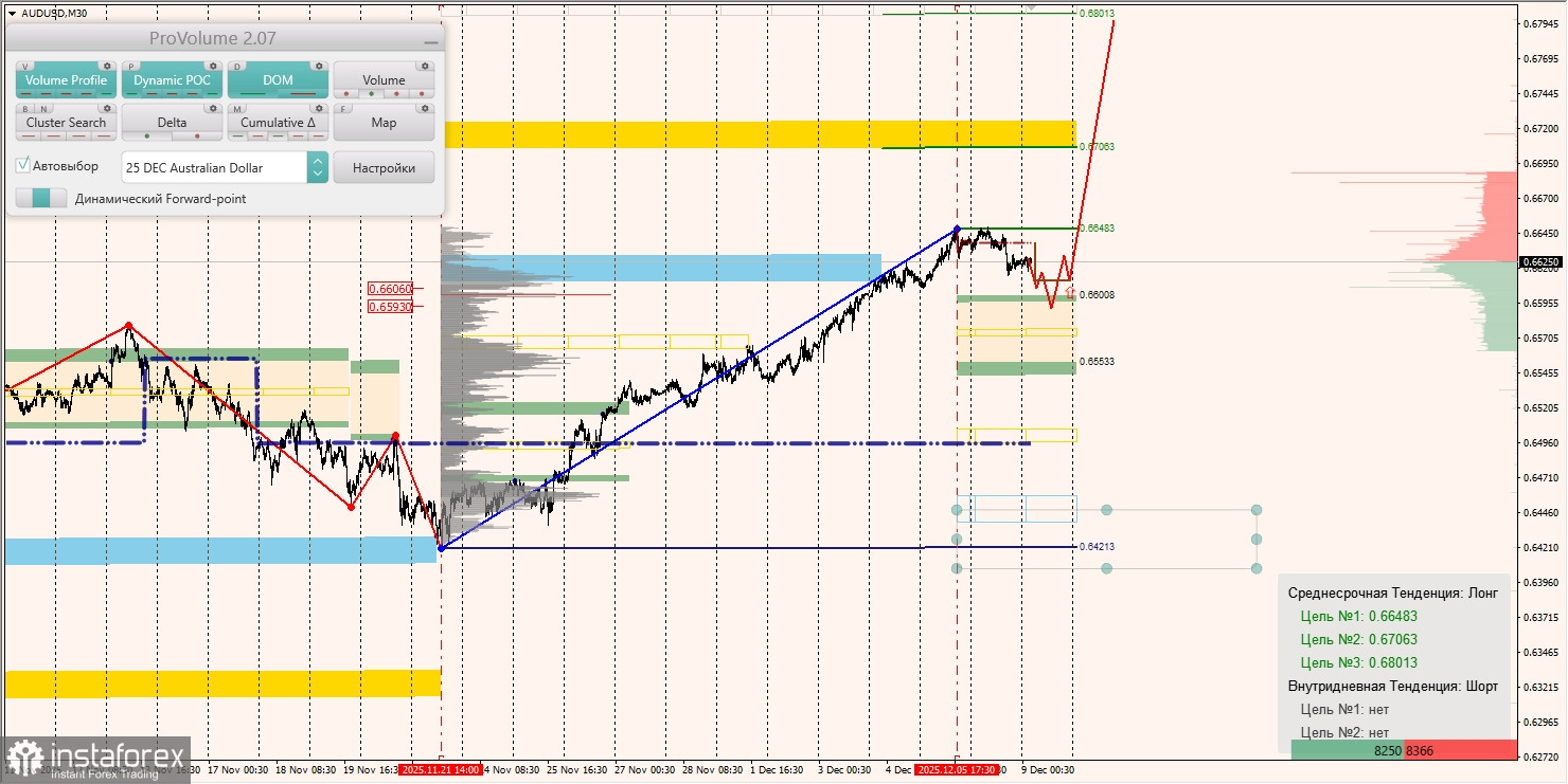 Маржинальные зоны и торговые идеи по AUD/USD, NZD/USD, USD/CAD (09.12.2025)
