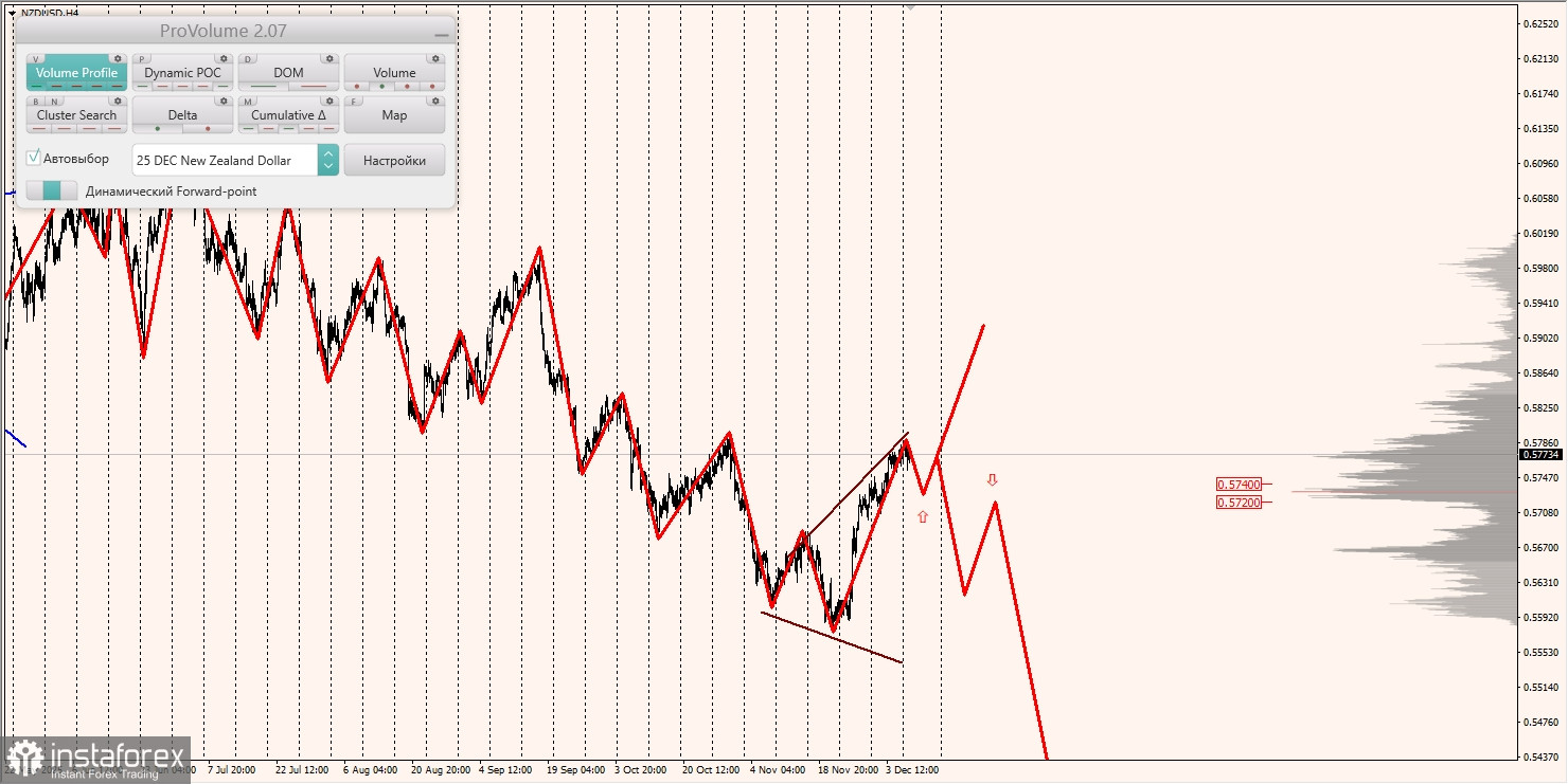 Маржинальные зоны и торговые идеи по AUD/USD, NZD/USD, USD/CAD (09.12.2025)