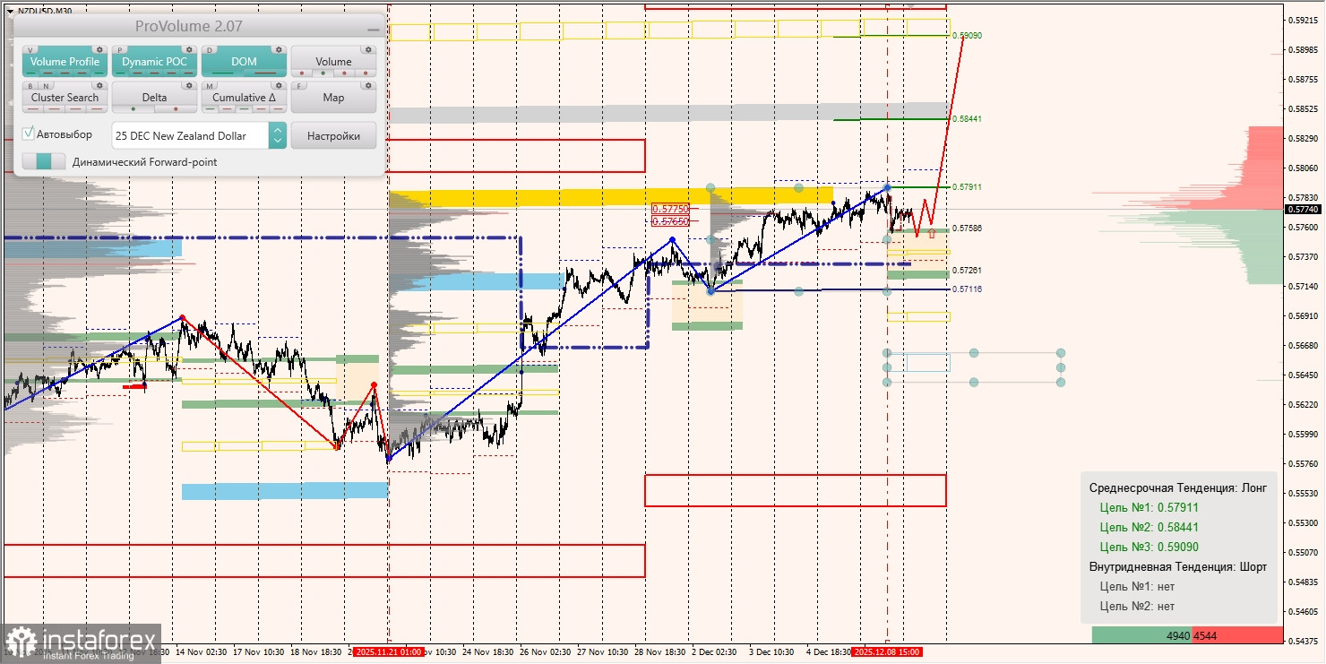 Маржинальные зоны и торговые идеи по AUD/USD, NZD/USD, USD/CAD (09.12.2025)