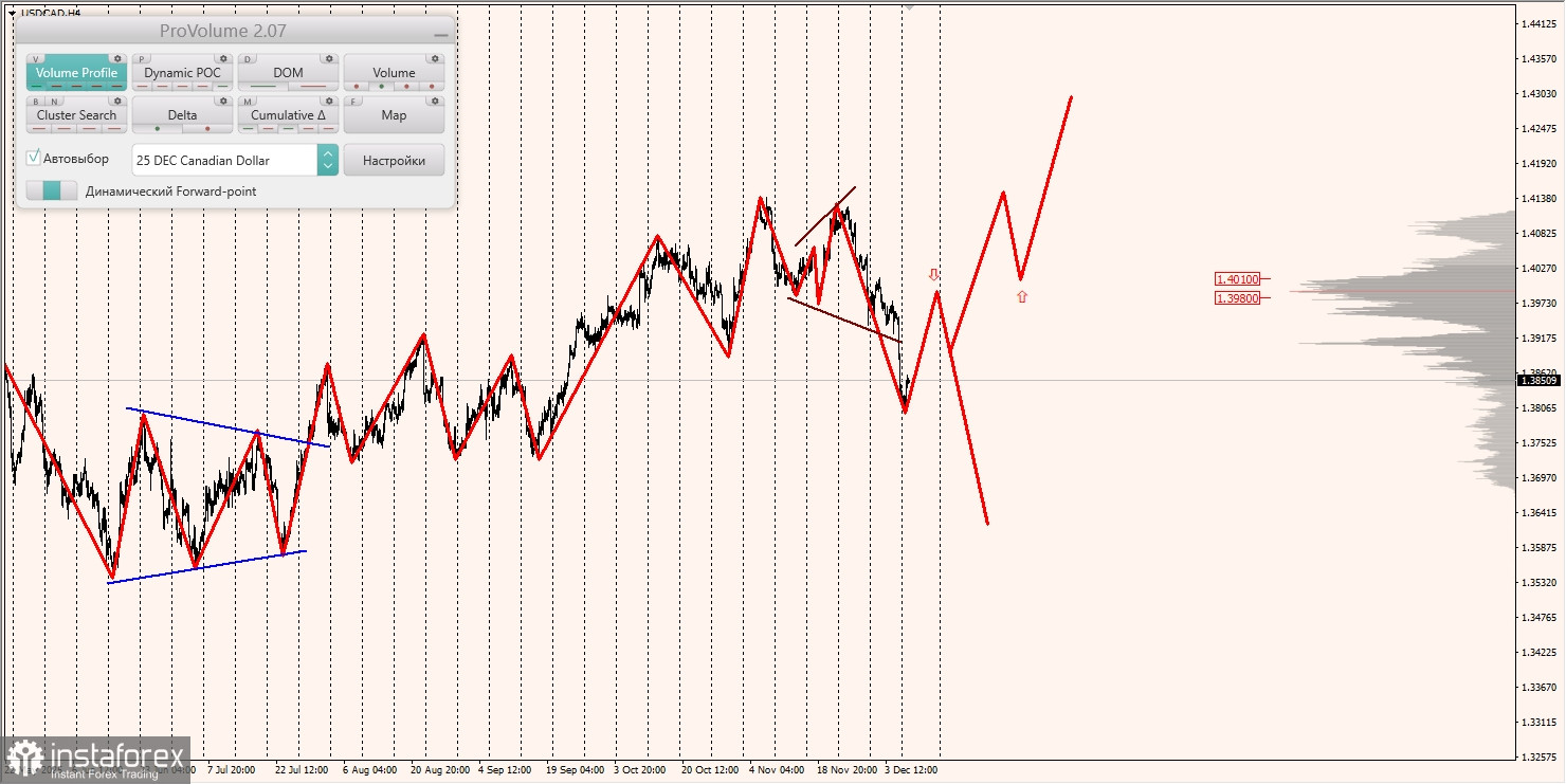 Маржинальные зоны и торговые идеи по AUD/USD, NZD/USD, USD/CAD (09.12.2025)