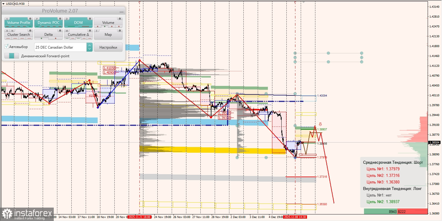 Маржинальные зоны и торговые идеи по AUD/USD, NZD/USD, USD/CAD (09.12.2025)