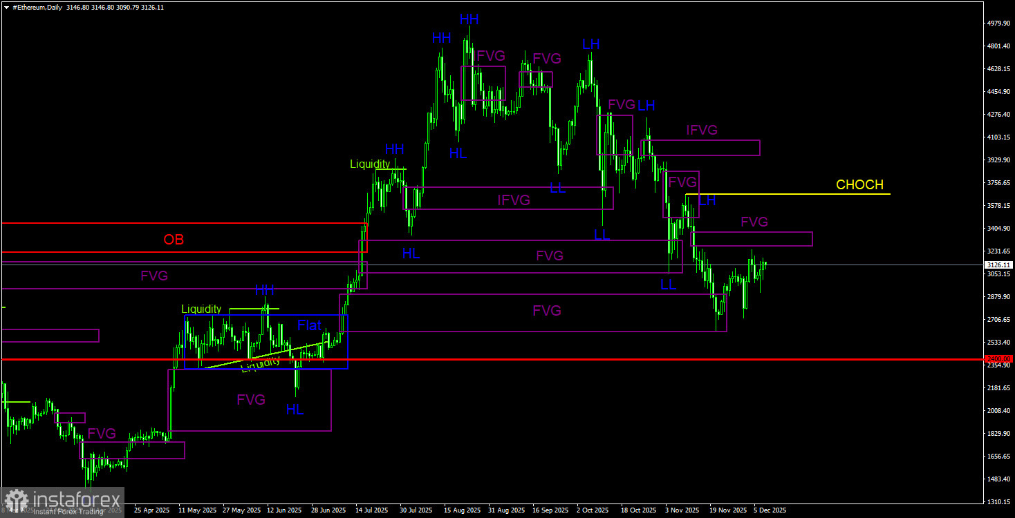 Торговые рекомендации по Эфиру(Ethereum) на 9 декабря по системе ICT.