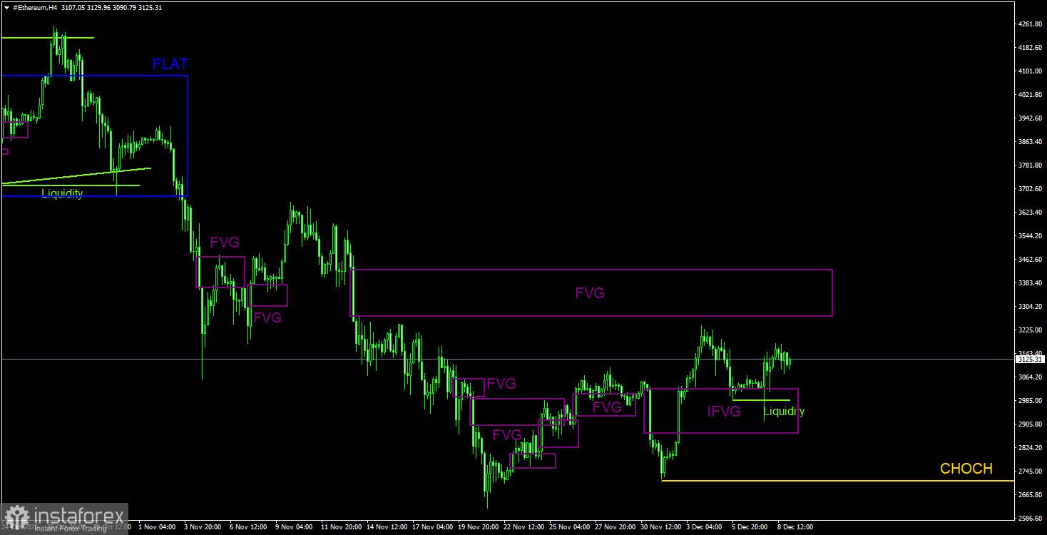 Торговые рекомендации по Эфиру(Ethereum) на 9 декабря по системе ICT.