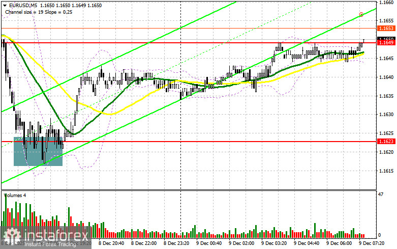EUR/USD: план на европейскую сессию 9 декабря. Доллар попытался