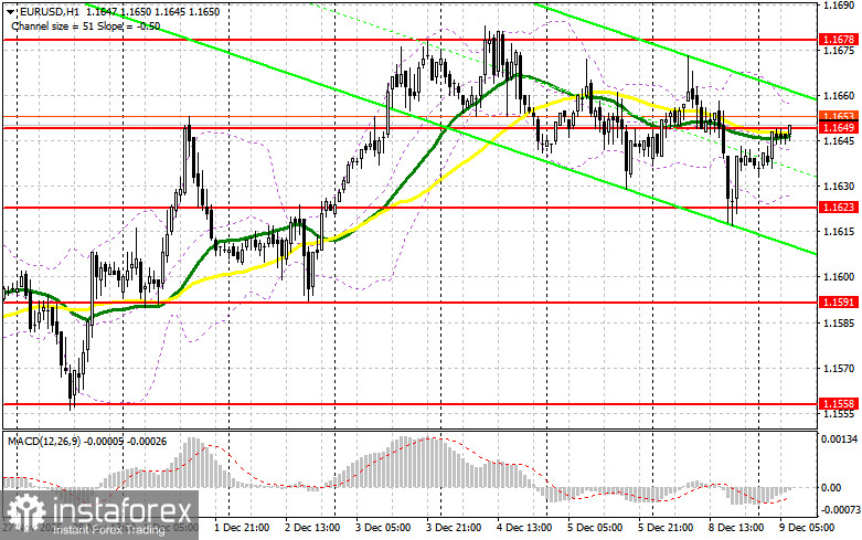 EUR/USD: план на европейскую сессию 9 декабря. Доллар попытался