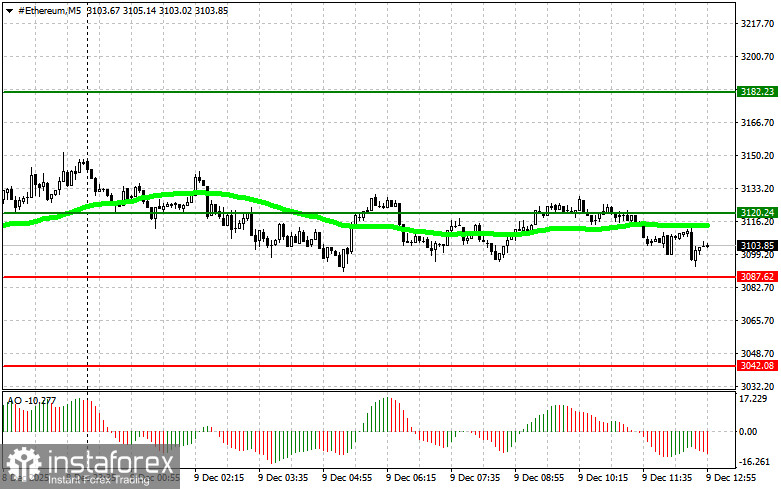 Raccomandazioni per il trading di criptovalute il 9 dicembre (sessione americana)