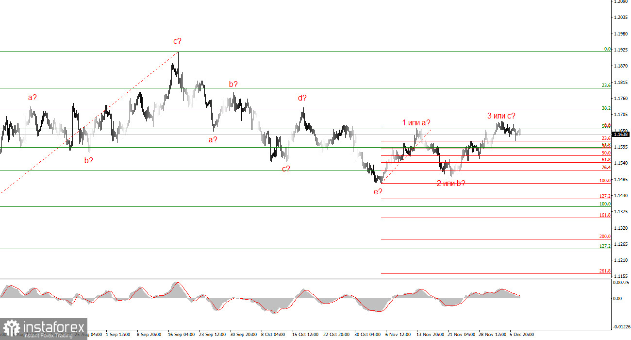 Анализ EUR/USD. 9 декабря. Ждем американскую статистику и надеемся