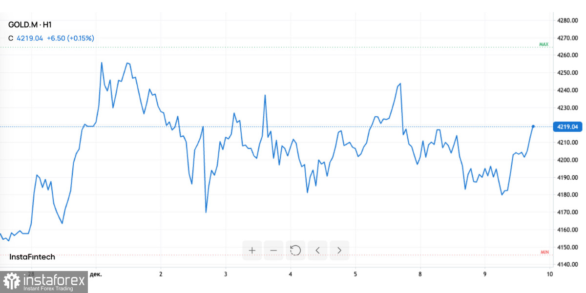 Золото и акции растут одновременно: сигнал нового пузыря?