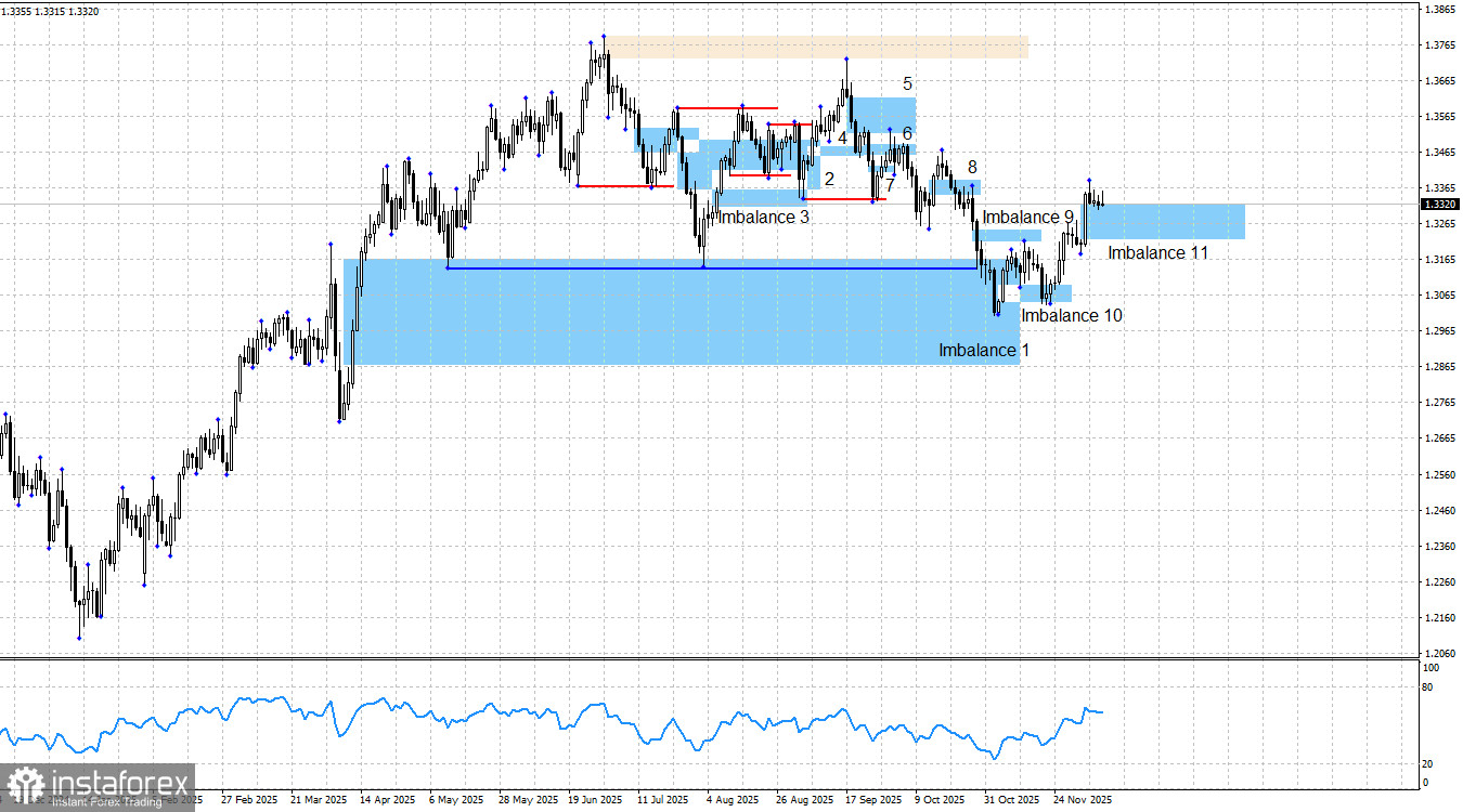 GBP/USD. Smart money