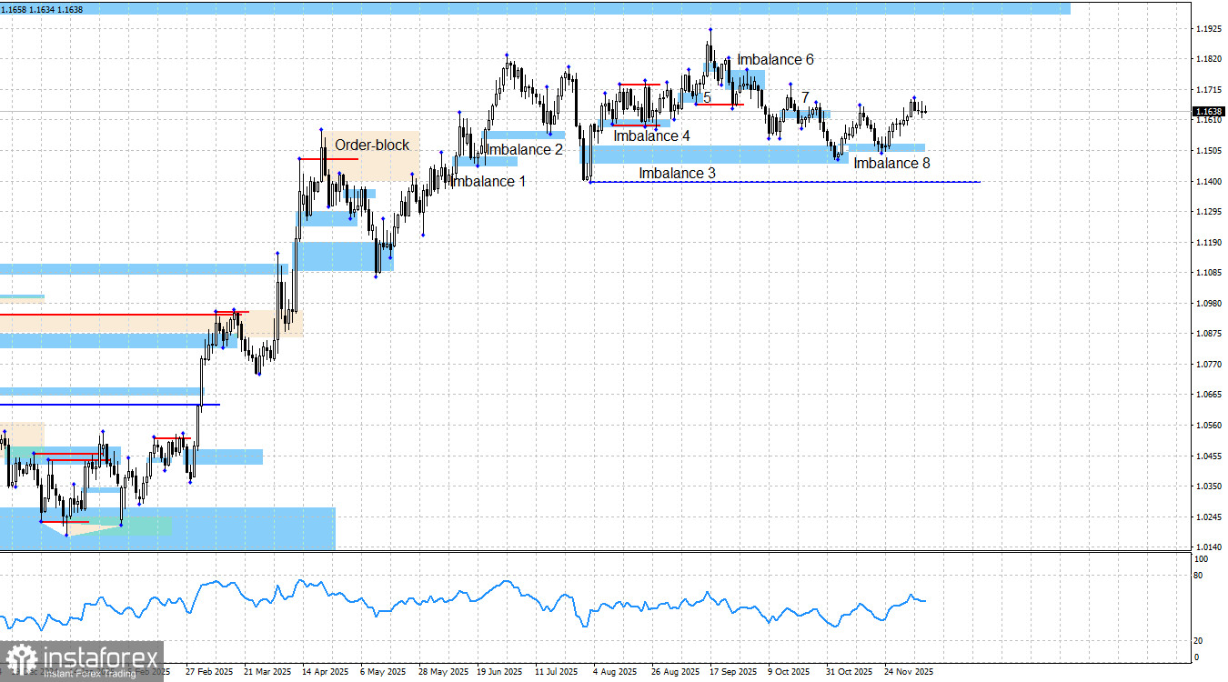 EUR/USD. Smart money. Рынок готовится к шторму