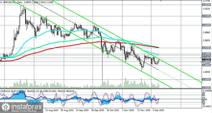 XRP/USD: сценарии динамики на 09.12.2025
