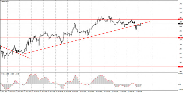 Как торговать валютную пару EUR/USD 9 декабря? Простые советы и разбор сделок для новичков. 