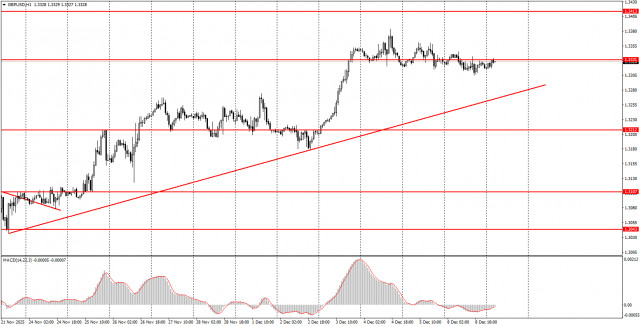 Как торговать валютную пару GBP/USD 9 декабря? Простые советы и разбор сделок для новичков. 