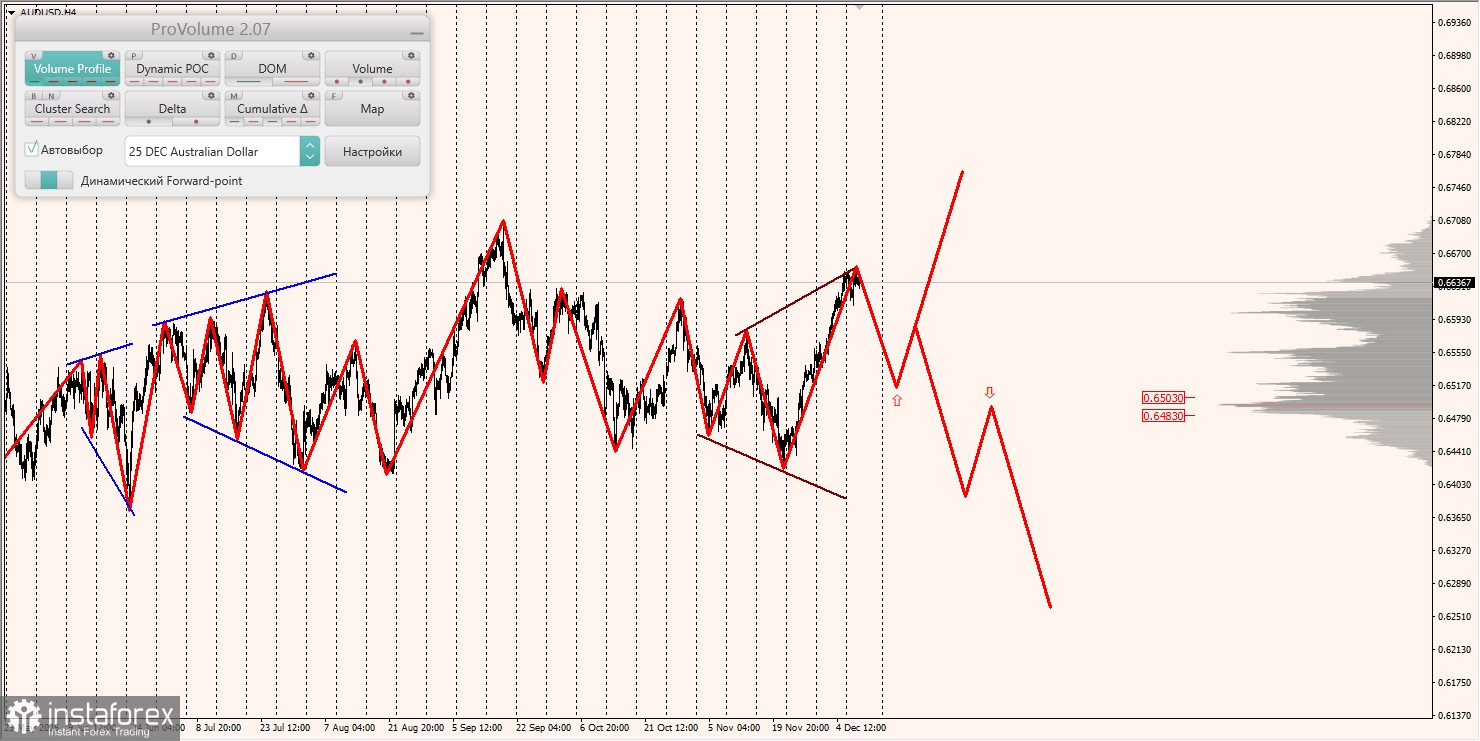 Маржинальные зоны и торговые идеи по AUD/USD, NZD/USD, USD/CAD (10.12.2025)