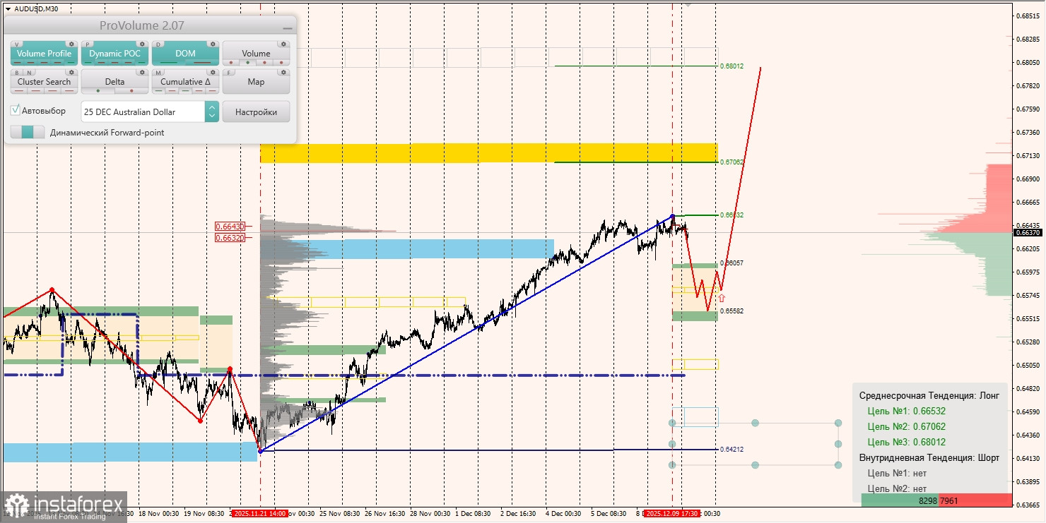 Маржинальные зоны и торговые идеи по AUD/USD, NZD/USD, USD/CAD (10.12.2025)