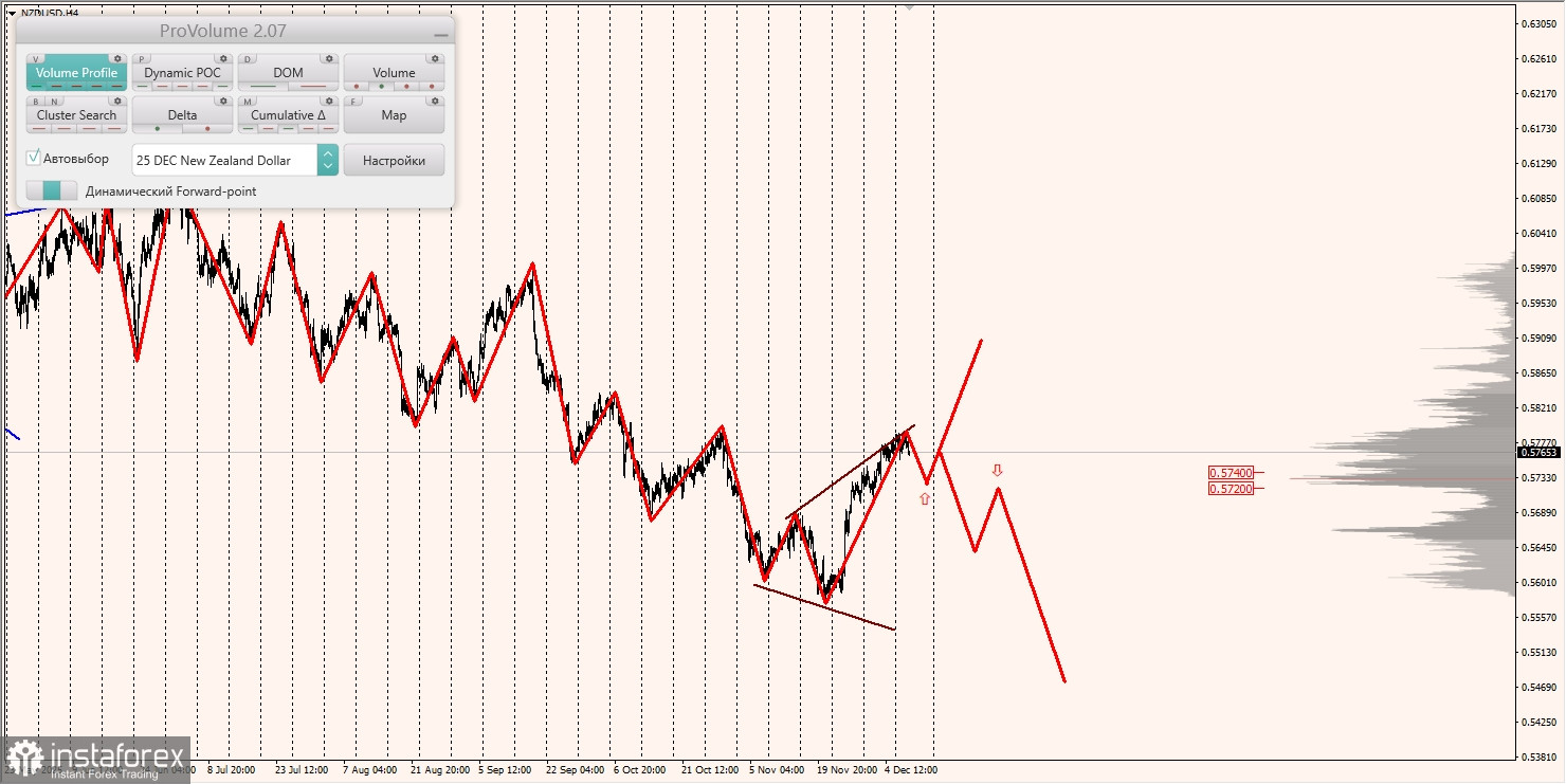 Маржинальные зоны и торговые идеи по AUD/USD, NZD/USD, USD/CAD (10.12.2025)