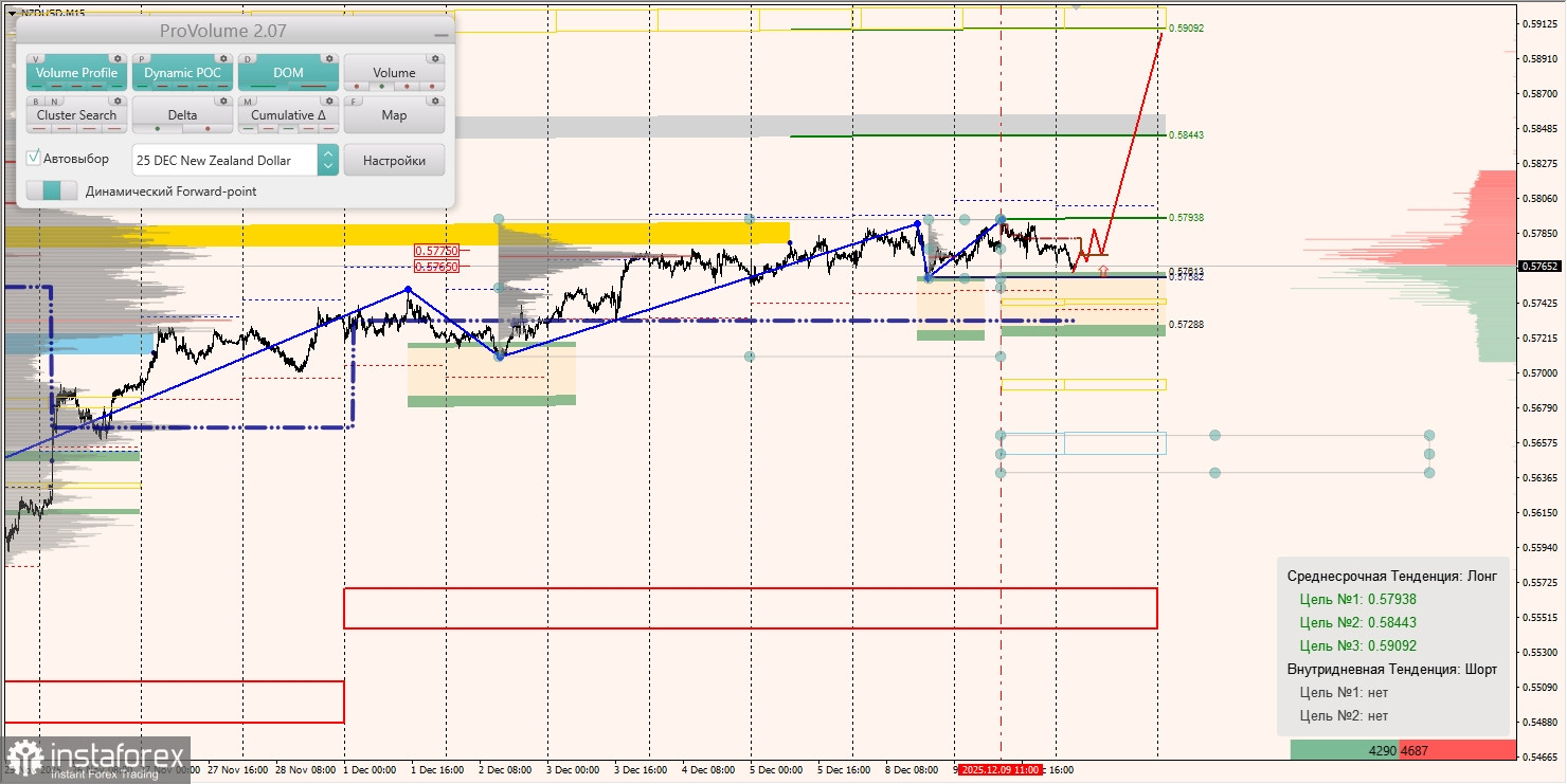 Маржинальные зоны и торговые идеи по AUD/USD, NZD/USD, USD/CAD (10.12.2025)