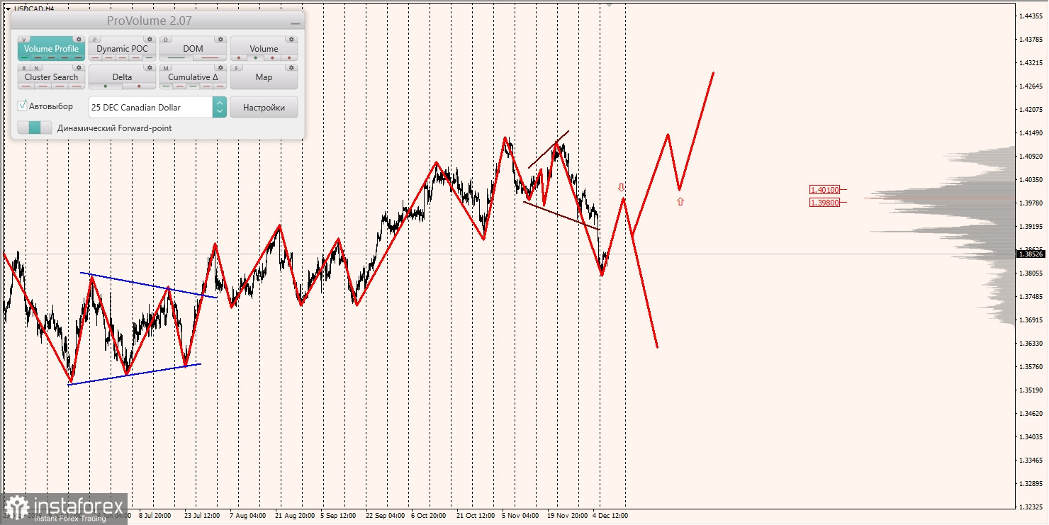 Маржинальные зоны и торговые идеи по AUD/USD, NZD/USD, USD/CAD (10.12.2025)
