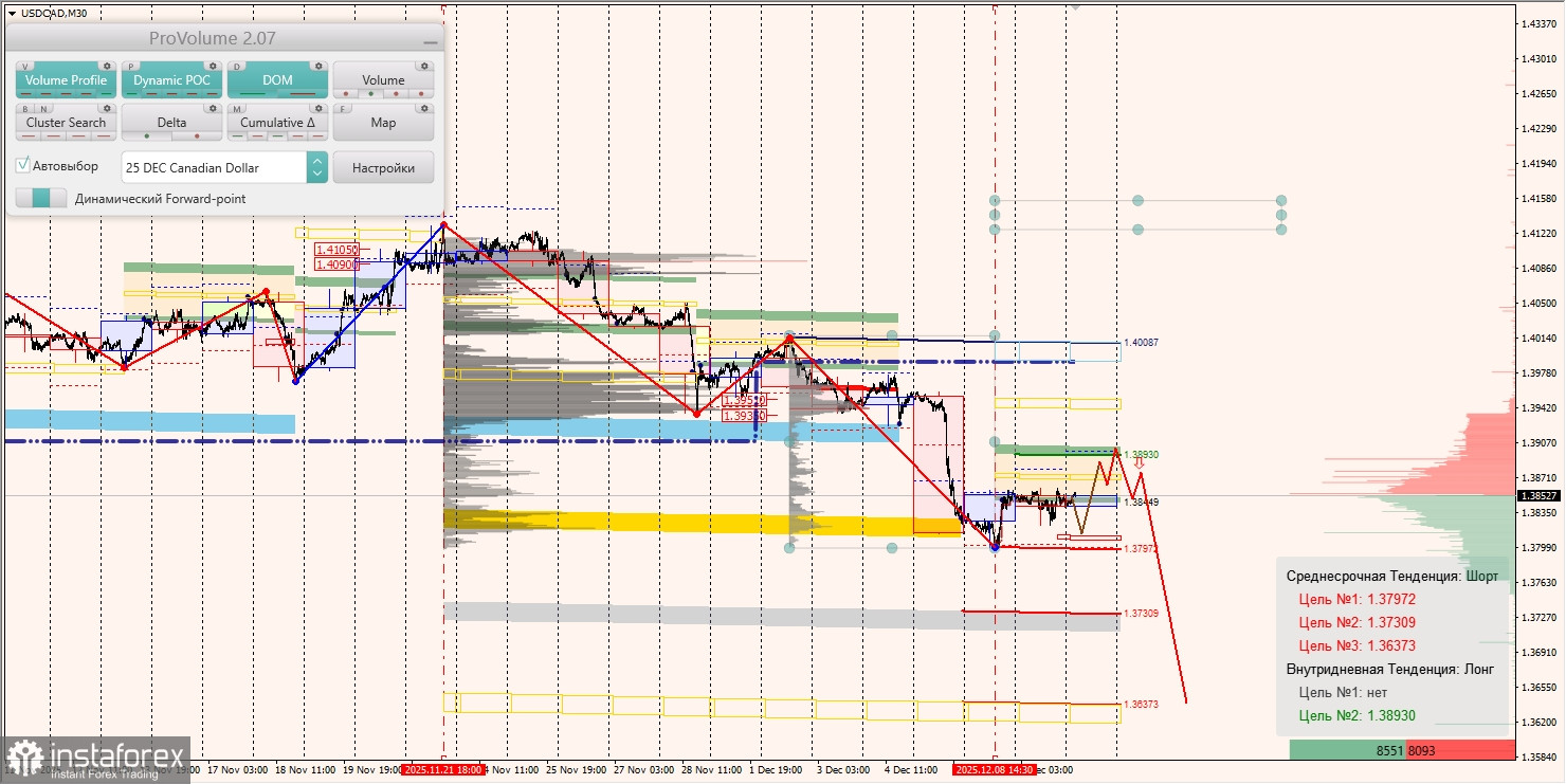 Маржинальные зоны и торговые идеи по AUD/USD, NZD/USD, USD/CAD (10.12.2025)