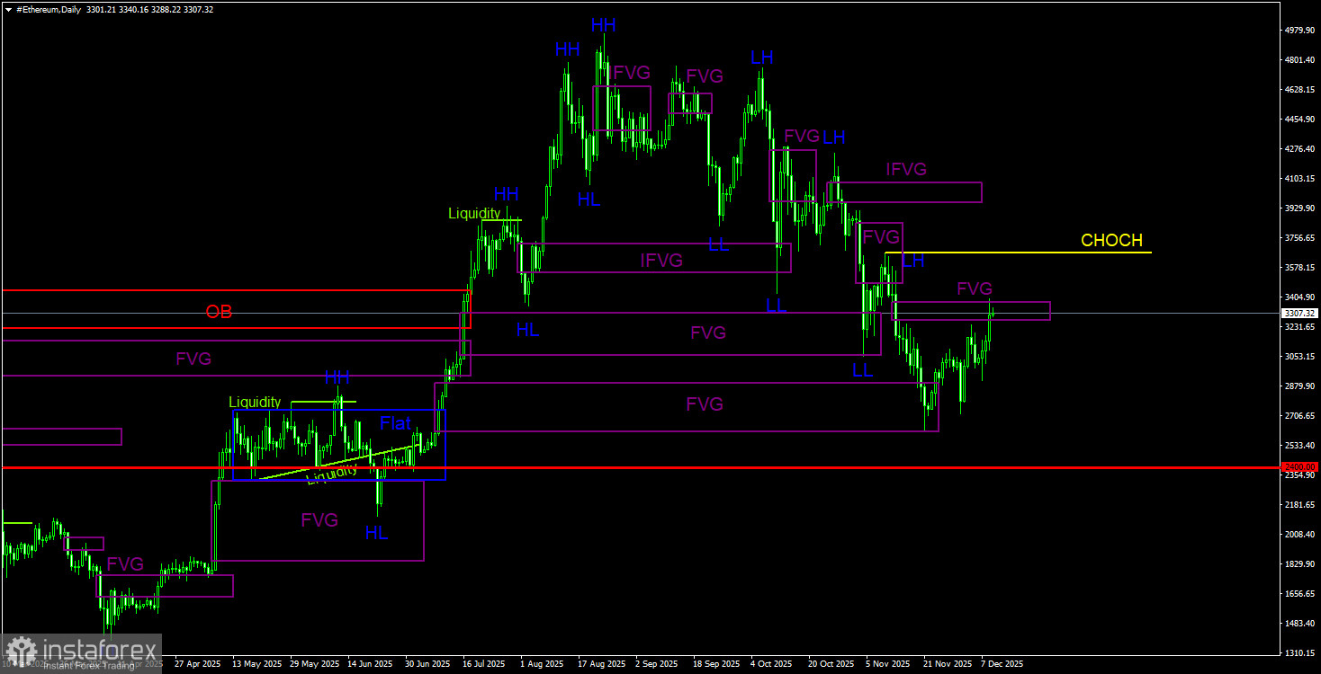 Торговые рекомендации по Эфиру(Ethereum) на 10 декабря по системе ICT.