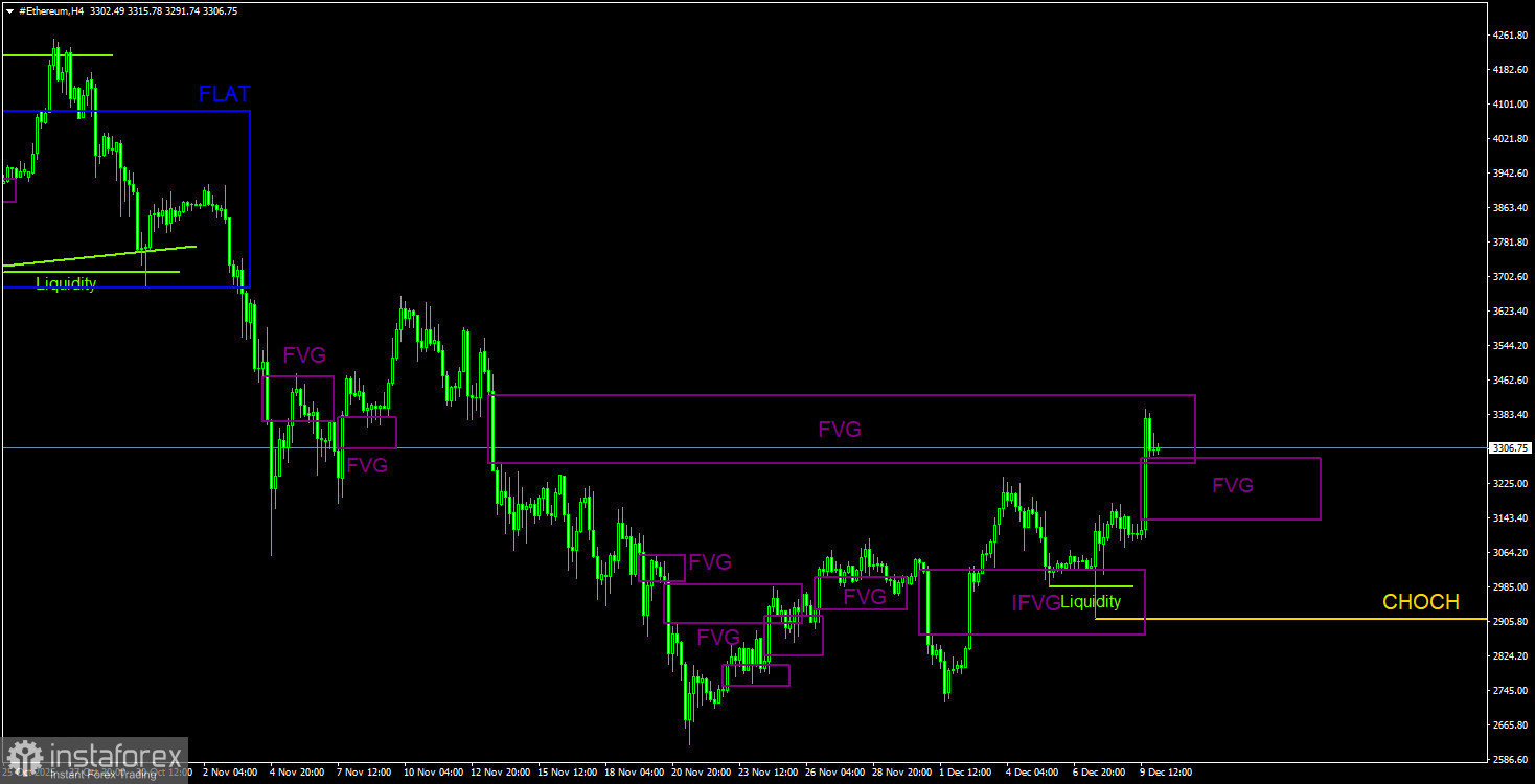 Торговые рекомендации по Эфиру(Ethereum) на 10 декабря по системе ICT.