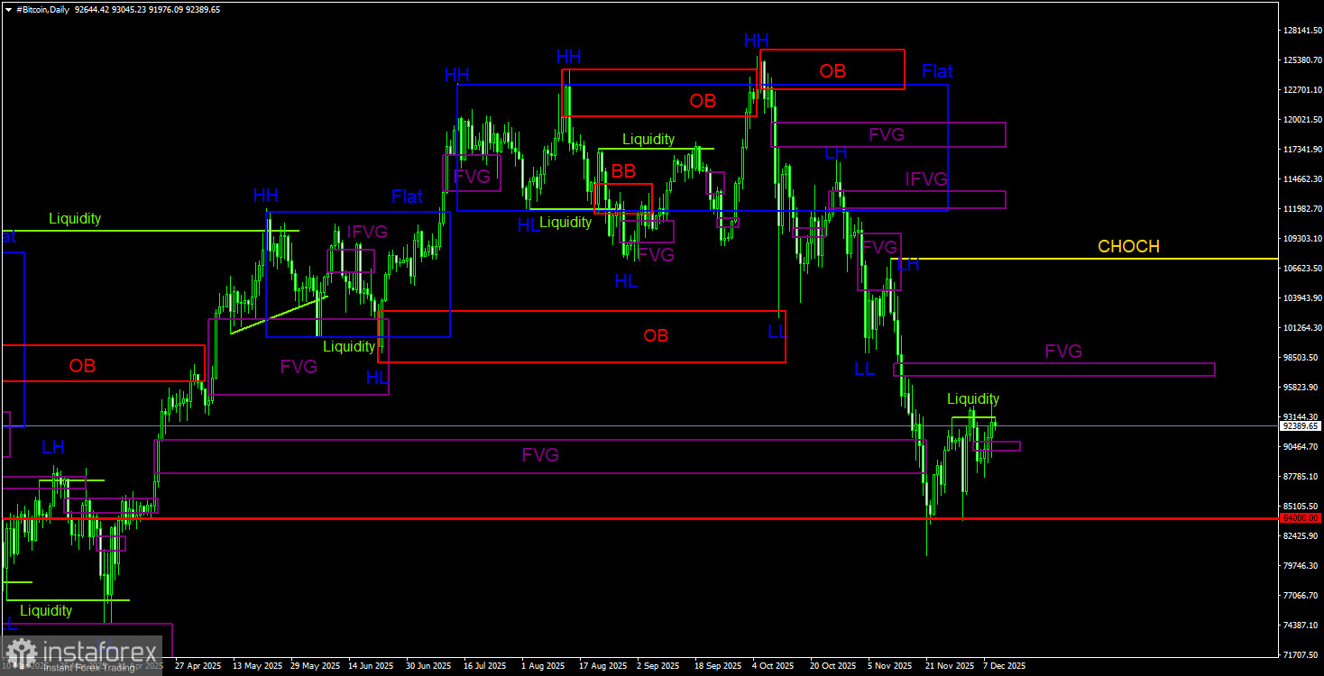 Торговые рекомендации по Биткоину(Bitcoin) на 10 декабря по системе ICT. 