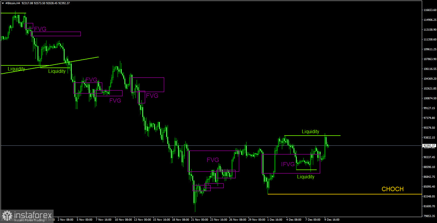 Торговые рекомендации по Биткоину(Bitcoin) на 10 декабря по системе ICT. 