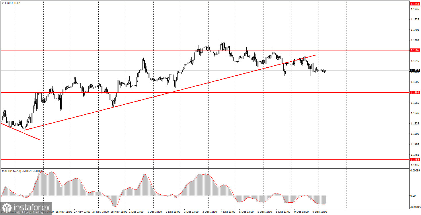 Как торговать валютную пару EUR/USD 10 декабря? Простые советы и разбор сделок для новичков.