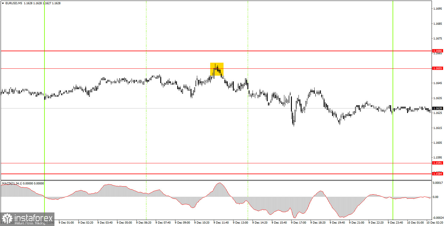 Как торговать валютную пару EUR/USD 10 декабря? Простые советы и разбор сделок для новичков.