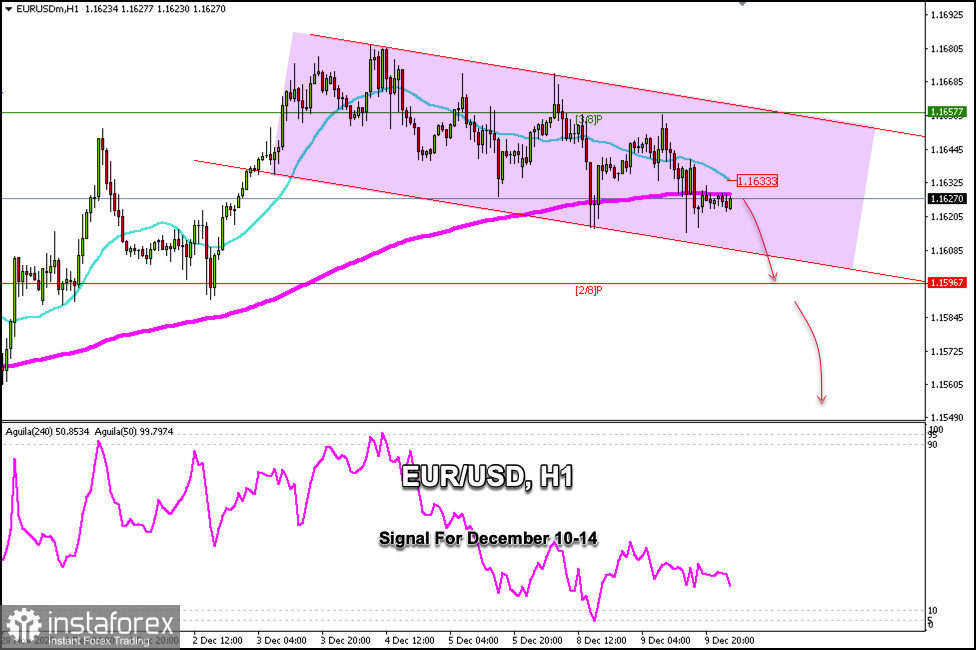 Handelssignale für EUR/USD vom 10. bis 14. Dezember 2025: Verkaufen unter 1,1657 (200 EMA - 2/8 Murray)