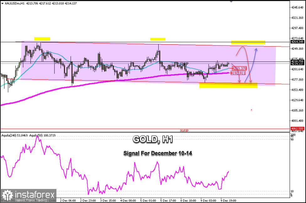 Handelssignale für GOLD vom 10. bis 14. Dezember 2025: Verkaufen unter $4.250 (21 SMA - 200 EMA)