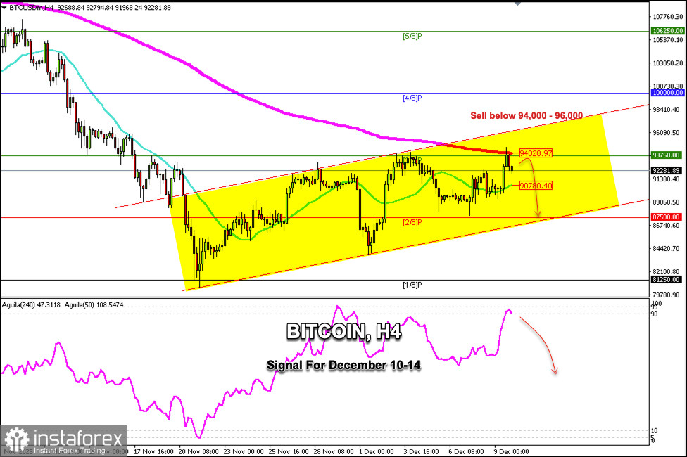 Handelssignale für BITCOIN vom 10. bis 14. Dezember 2025: Verkauf unter $94,000 - $96,000 (200 EMA - 3/8 Murray)