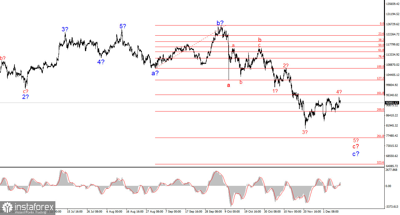Анализ BTC/USD. 10 декабря. Новая волна ликвидаций может захлестнуть рынок