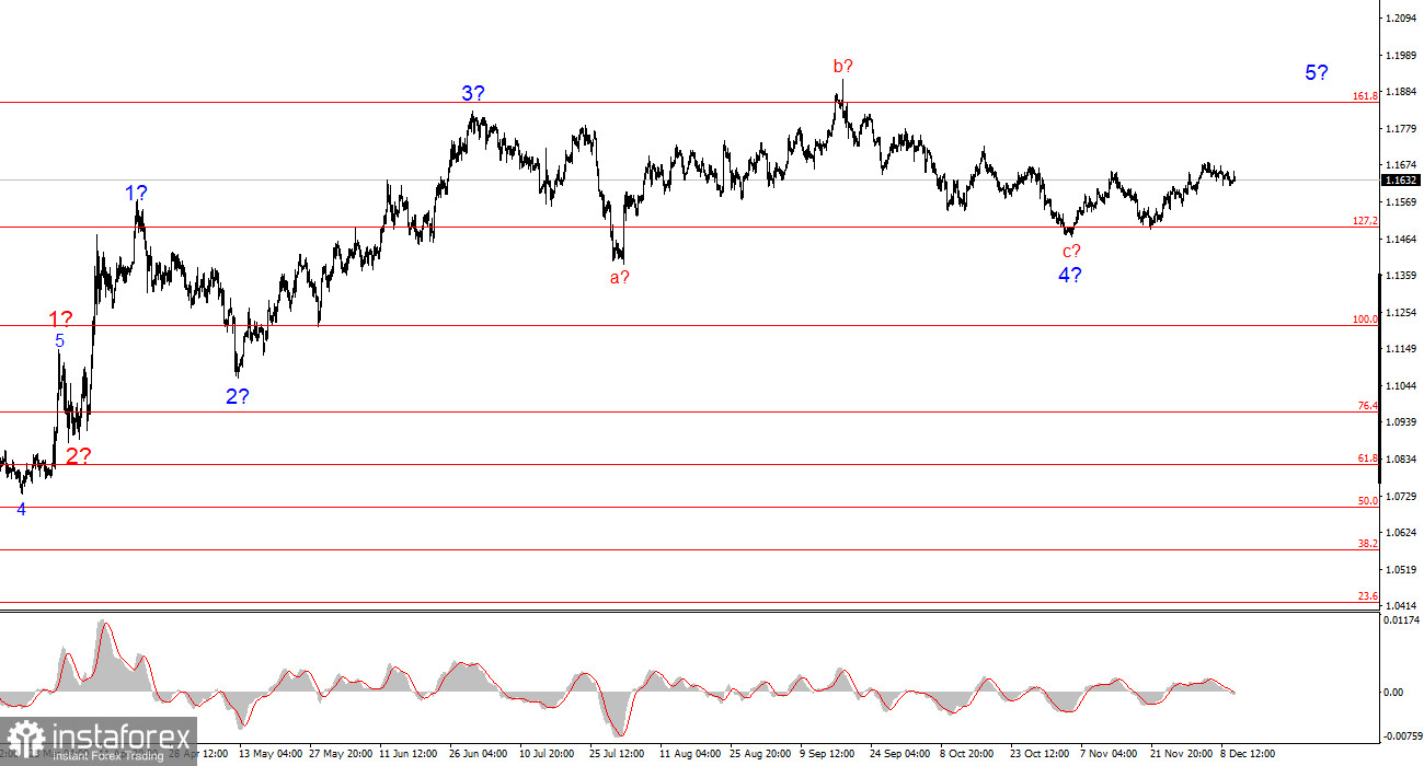 EUR/USD Analysis on December 10, 2025